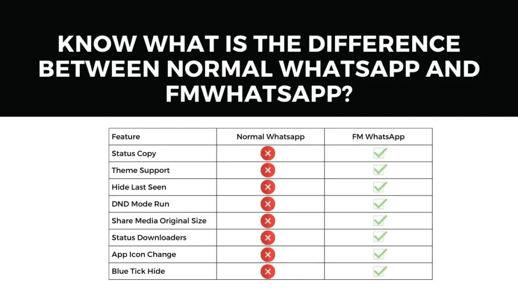 Know What Is The Difference Between Normal WhatsApp And FMWhatsApp