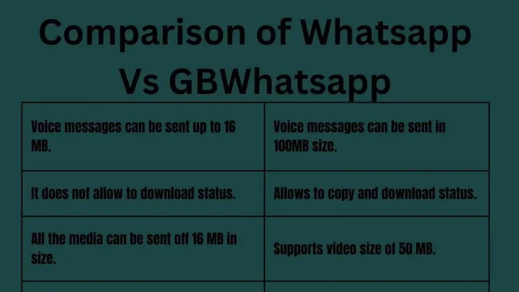 Comparison of Whatsapp Vs GBWhatsapp